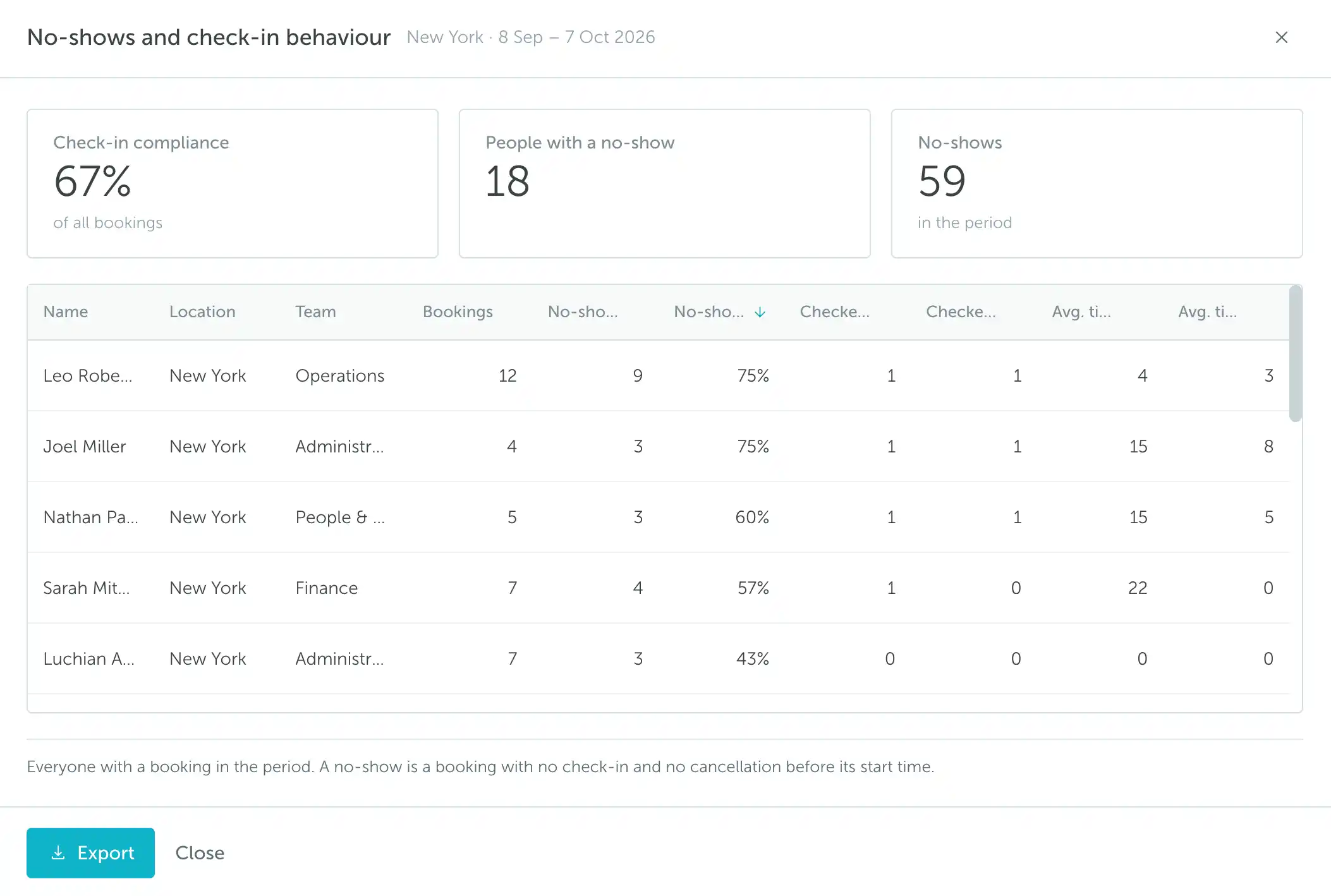 No-shows and check-in behaviour report with compliance, people affected, and per-person booking statistics
