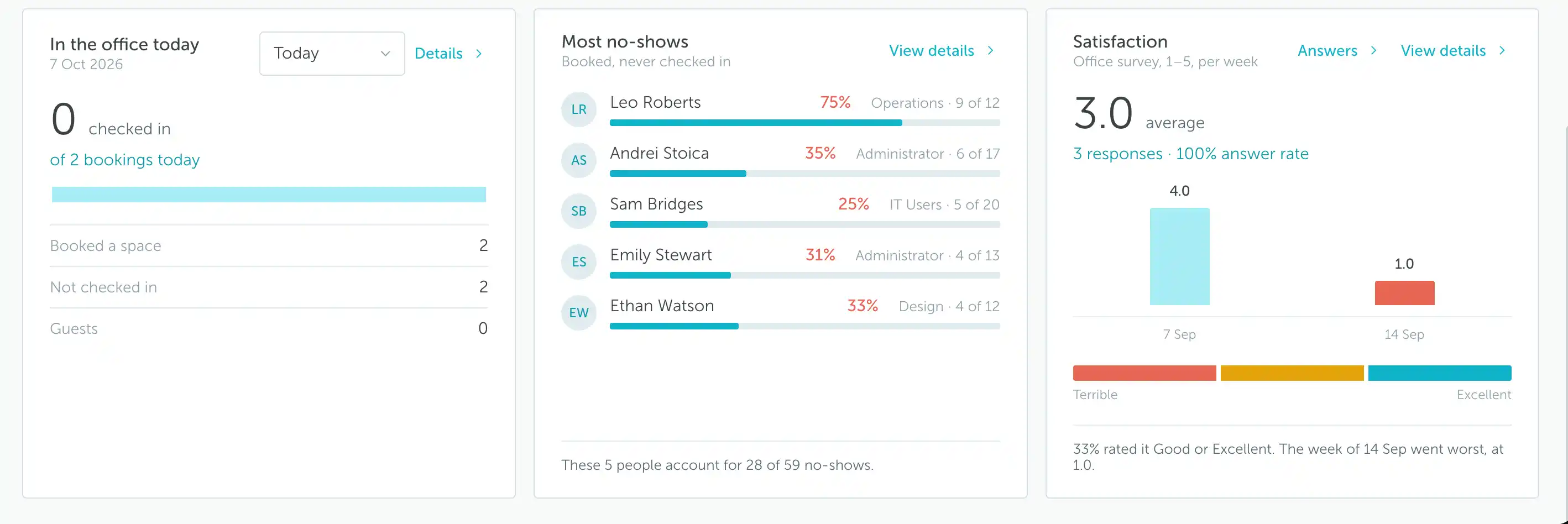 Workplace analytics widgets for today’s check-ins, most no-shows, and office satisfaction