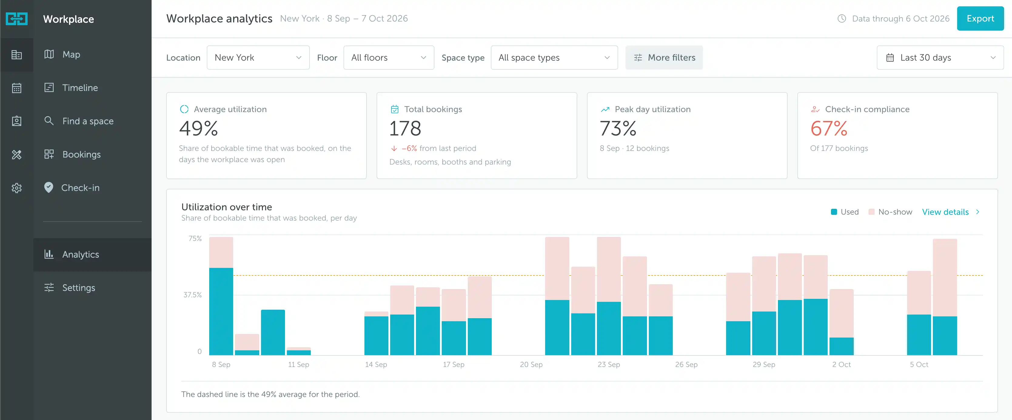 Workplace analytics filters, summary cards, and daily utilization chart