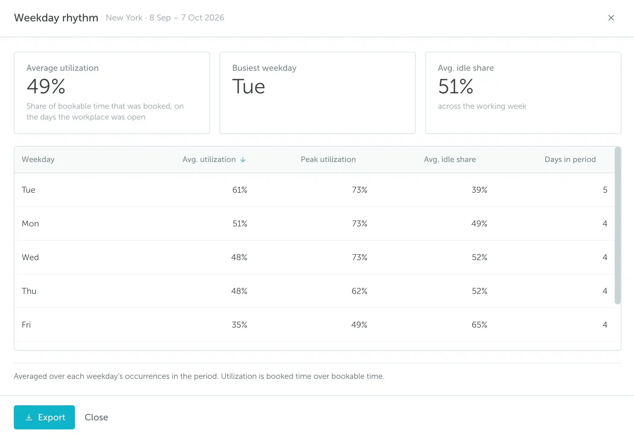 Weekday rhythm report with average utilization, busiest weekday, idle share, and weekday breakdown