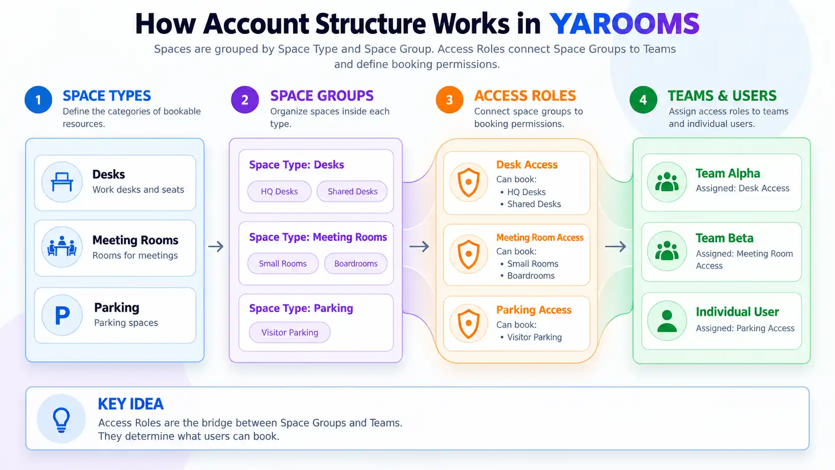 YAROOMS account structure: space types contain space groups, access roles grant booking access to those groups, and teams or individual users receive the roles