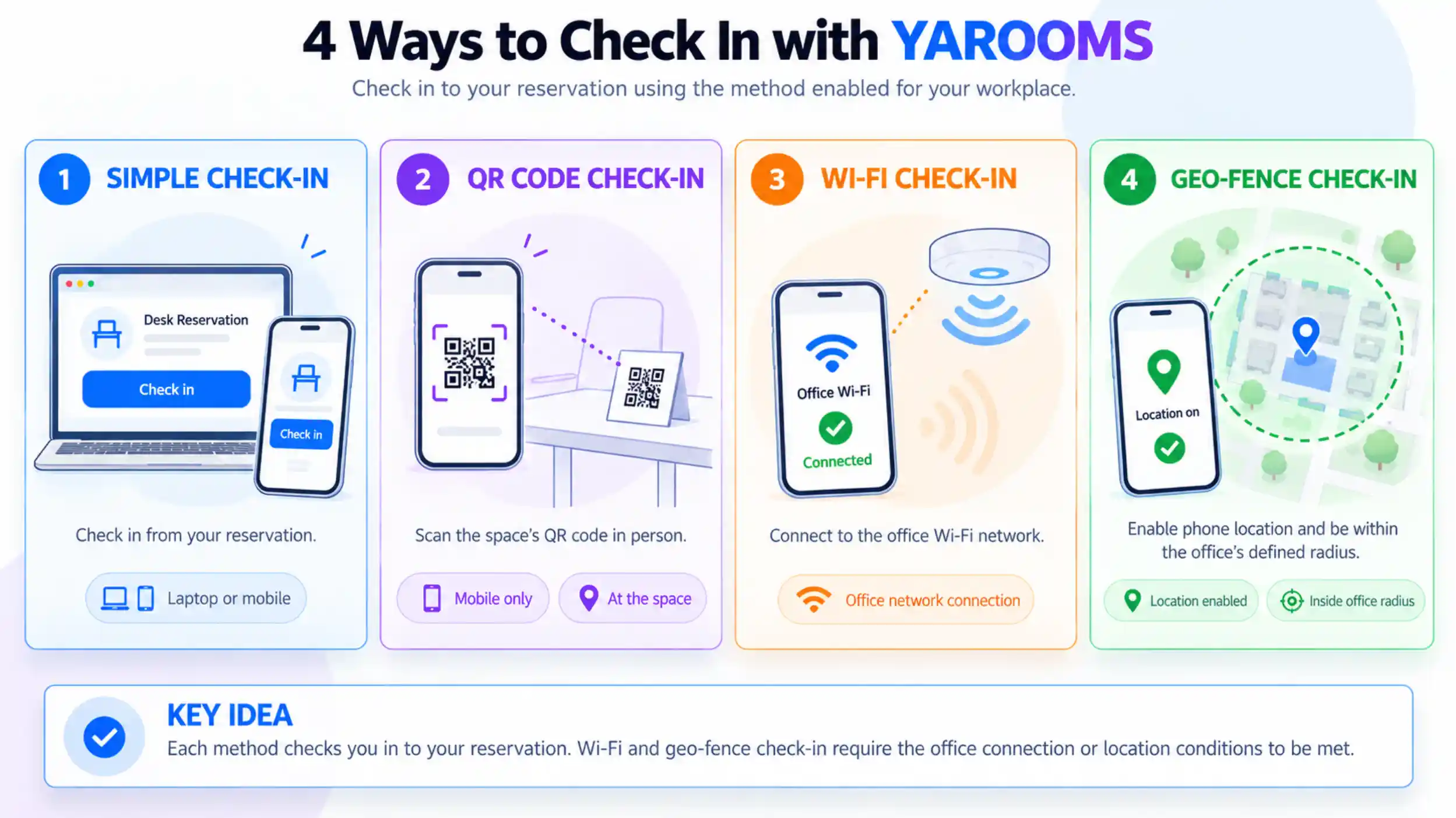 Four ways to check in with YAROOMS: simple check-in, QR code, Wi-Fi, and geo-fenced check-in