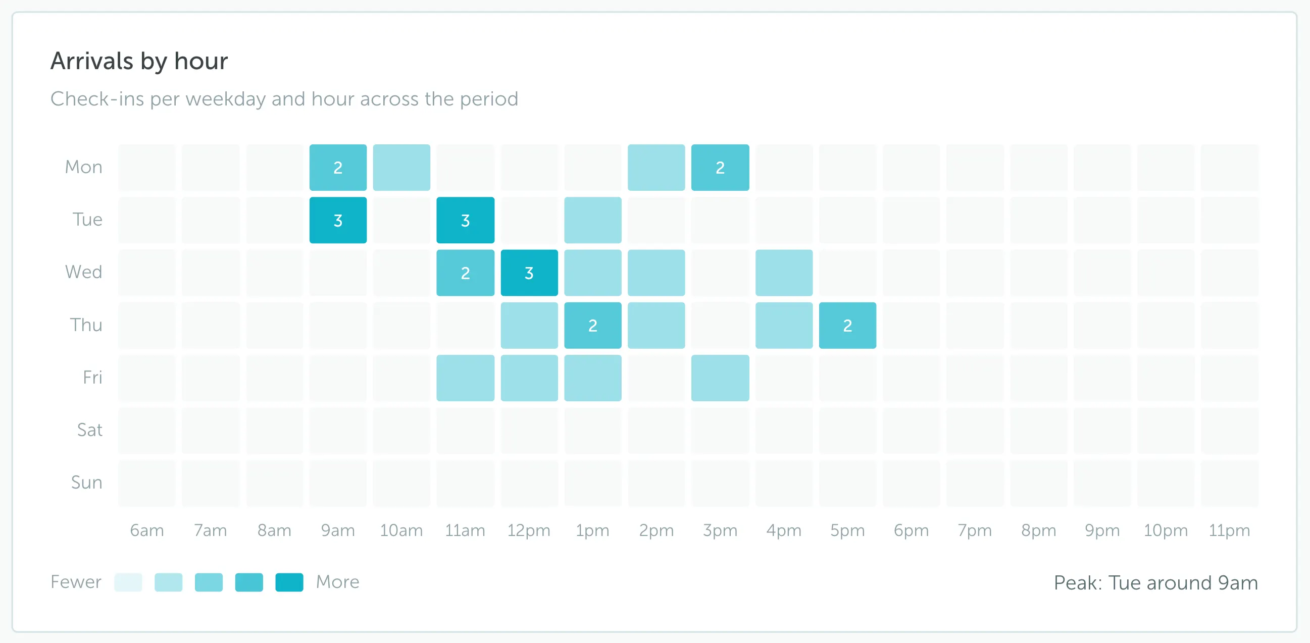 Visitor Management arrivals by hour chart