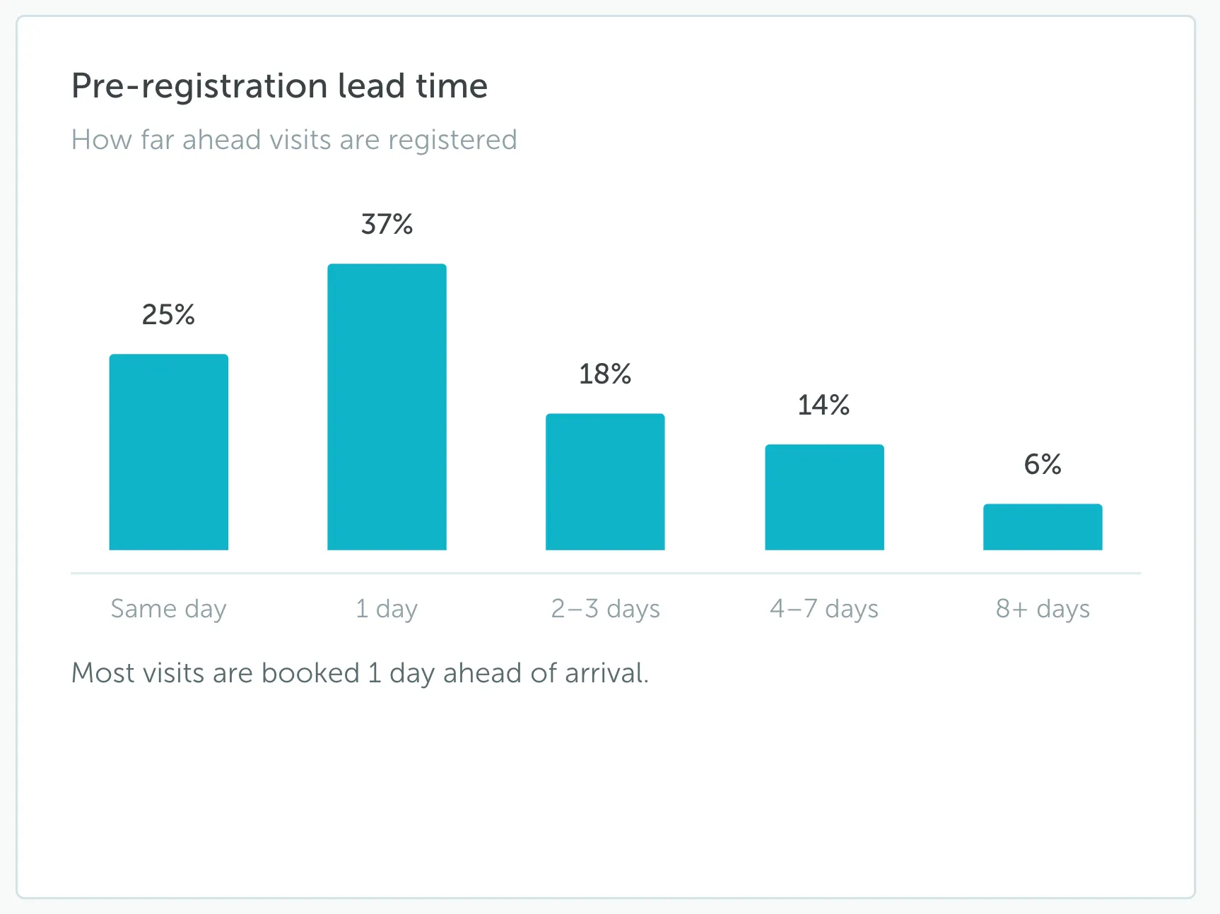Visitor Management pre-registration lead time chart