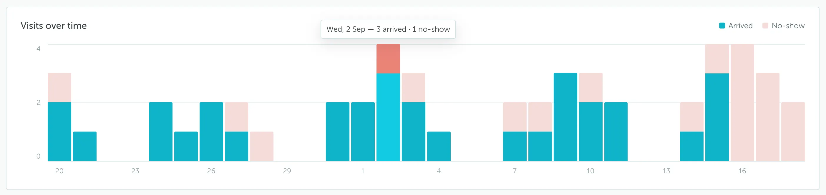 Visitor Management visits over time chart