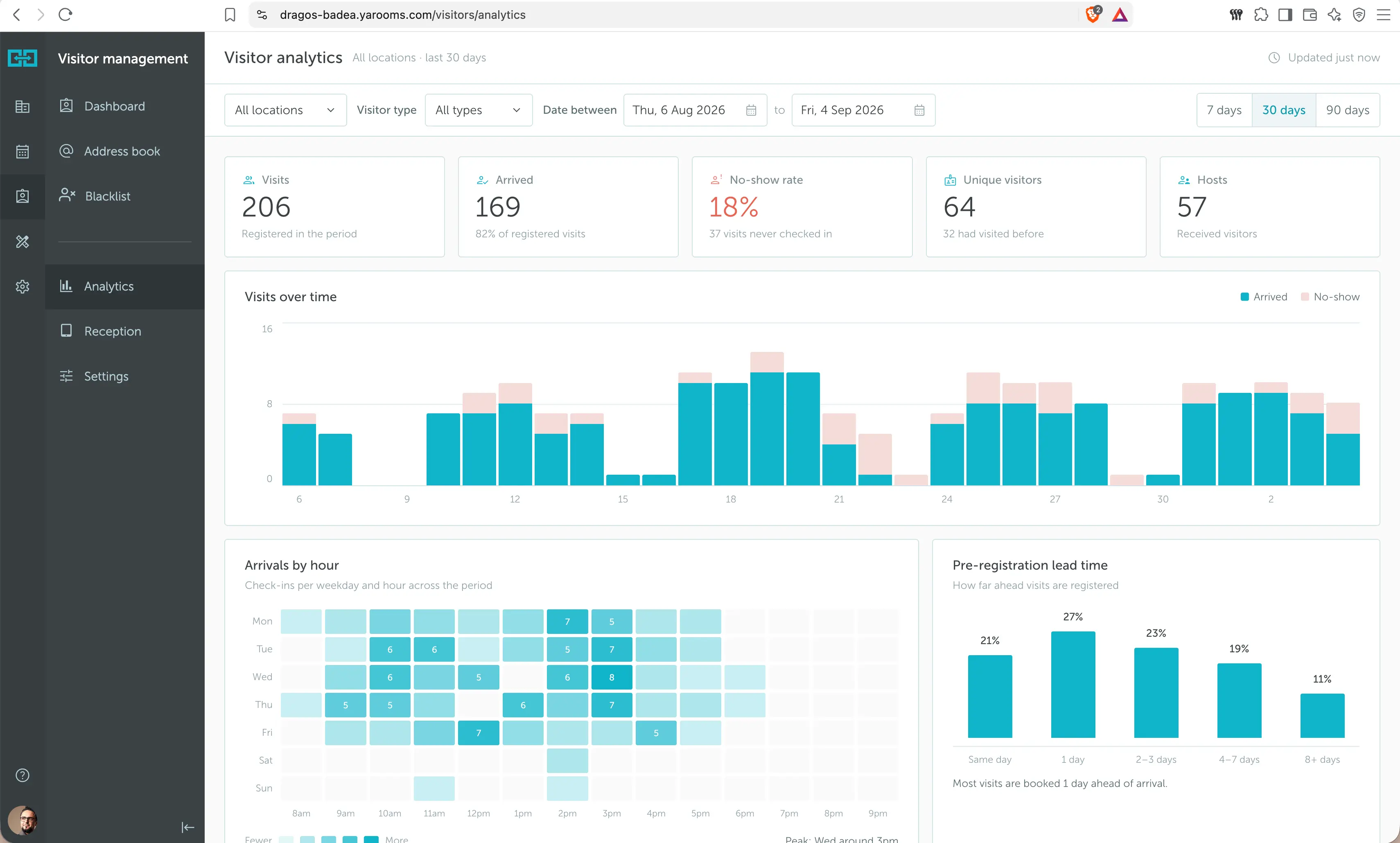 Visitor Management analytics dashboard