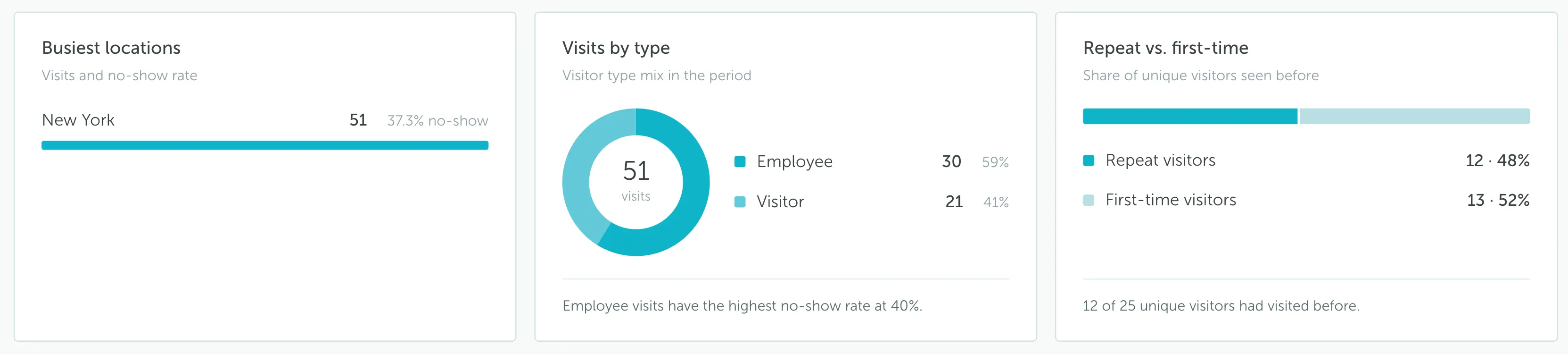 Visitor Management analytics widgets for locations, visitor type, and repeat visitors