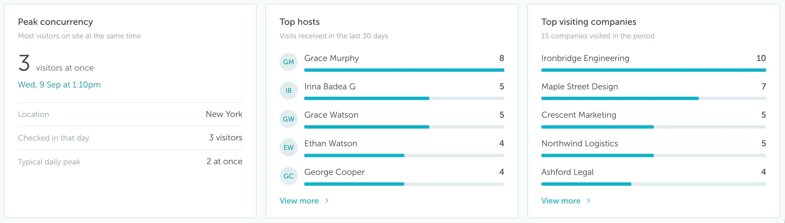 Visitor Management analytics widgets for peak concurrency, top hosts, and top companies