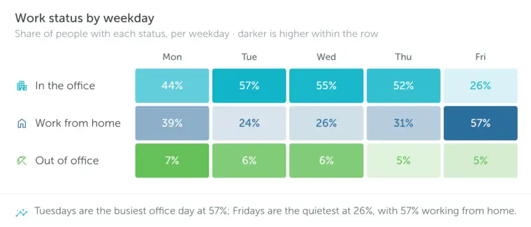 Hybrid work analytics
