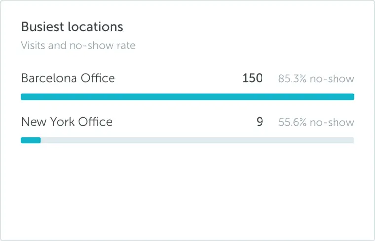 Visitor analytics busiest locations card comparing office visits and no-show rate