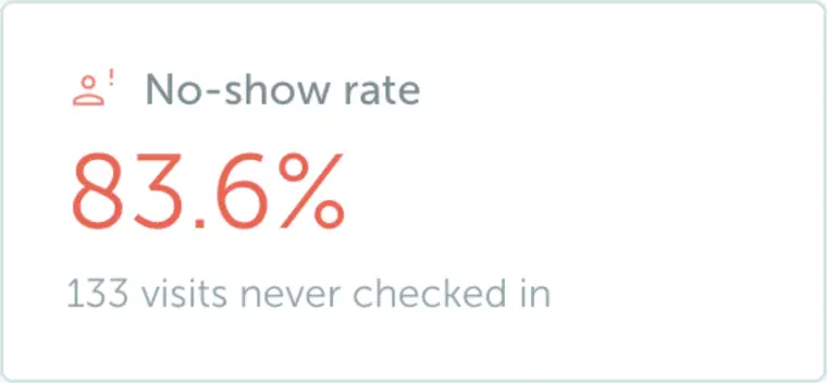 Visitor analytics no-show rate card showing 83.6 percent