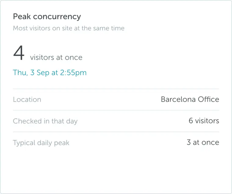 Visitor analytics peak concurrency card with visitors on site at once