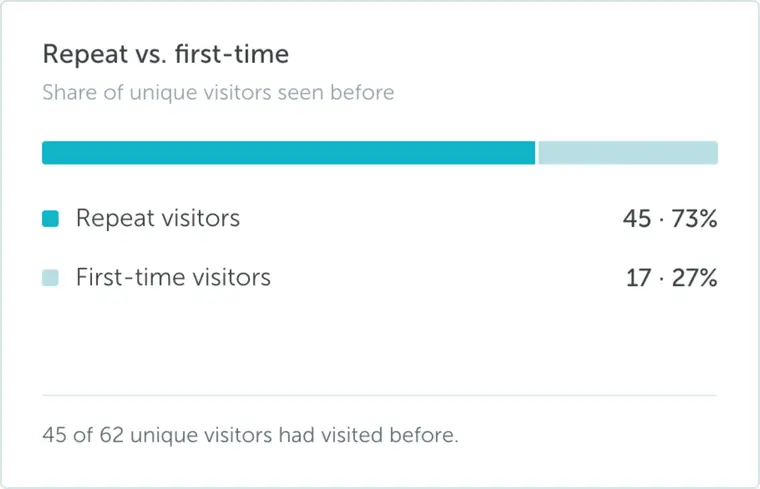 Visitor analytics repeat versus first-time visitors card