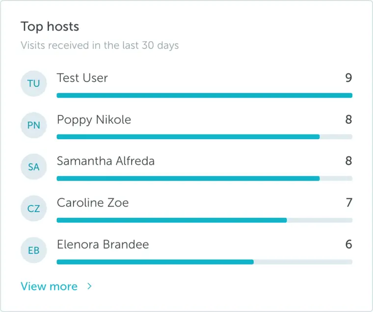Visitor analytics top hosts card with ranked host visits