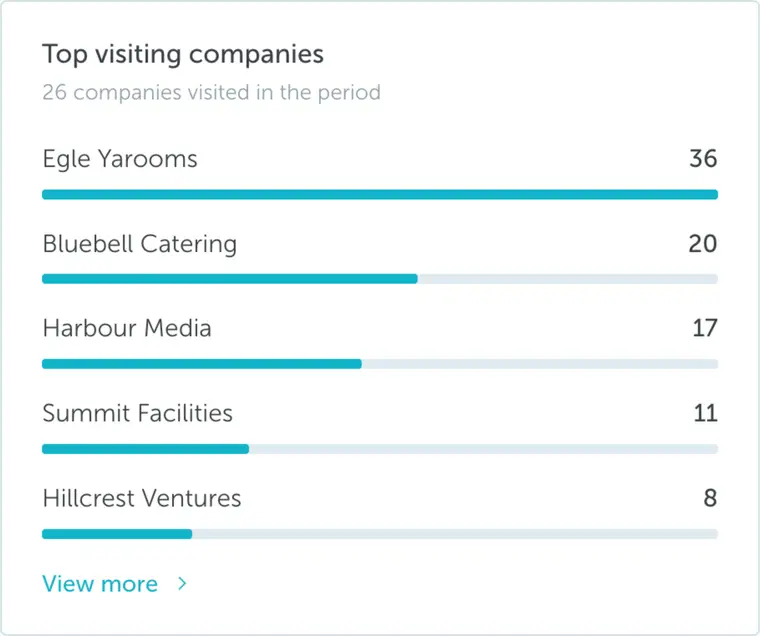 Visitor analytics top visiting companies card with visit counts