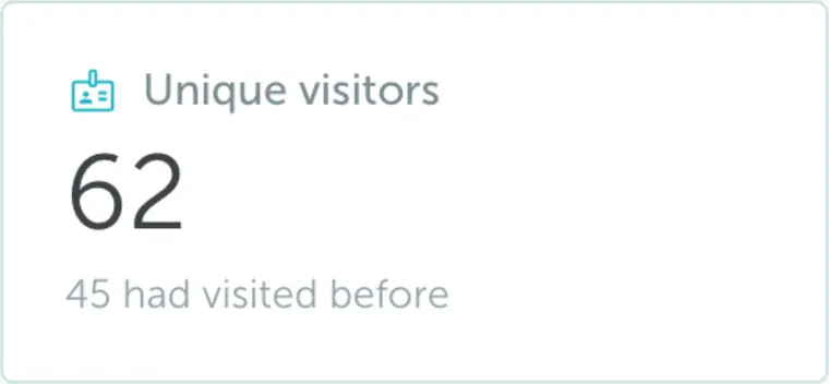 Visitor analytics unique visitors card showing 62 unique visitors