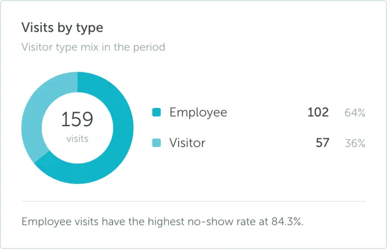 Visitor analytics visits by type card with visitor type mix