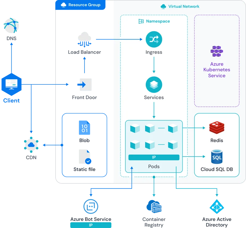 YAROOMS Network Architecture
