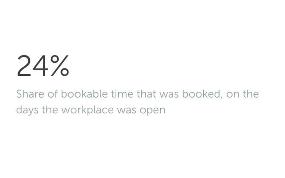 Average utilization of 24% in the YAROOMS report