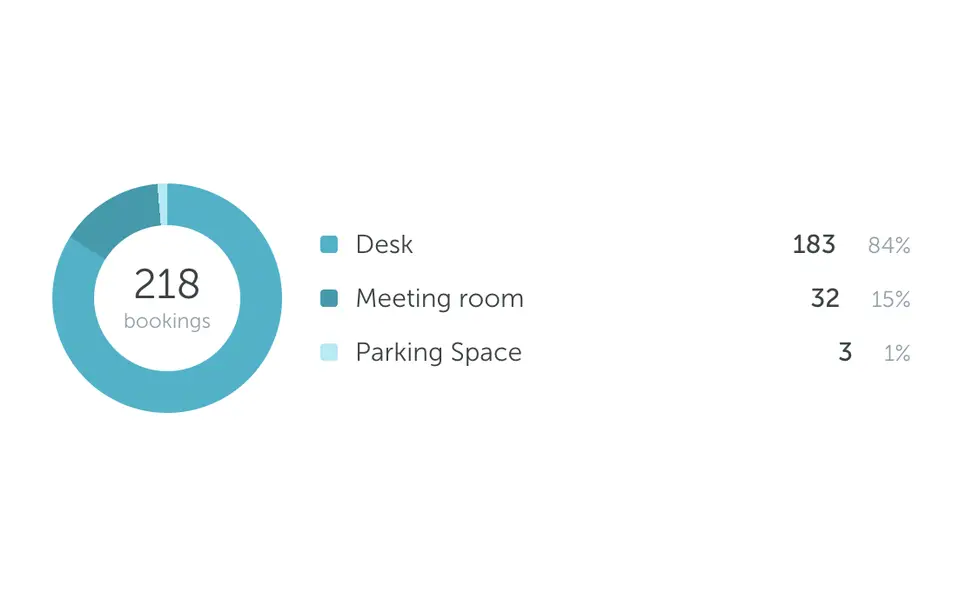 Booking distribution for desks, meeting rooms and parking