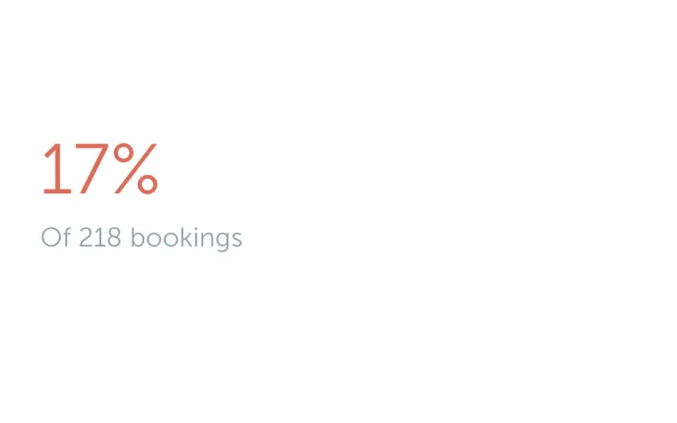 Check-in compliance of 17% across 218 bookings