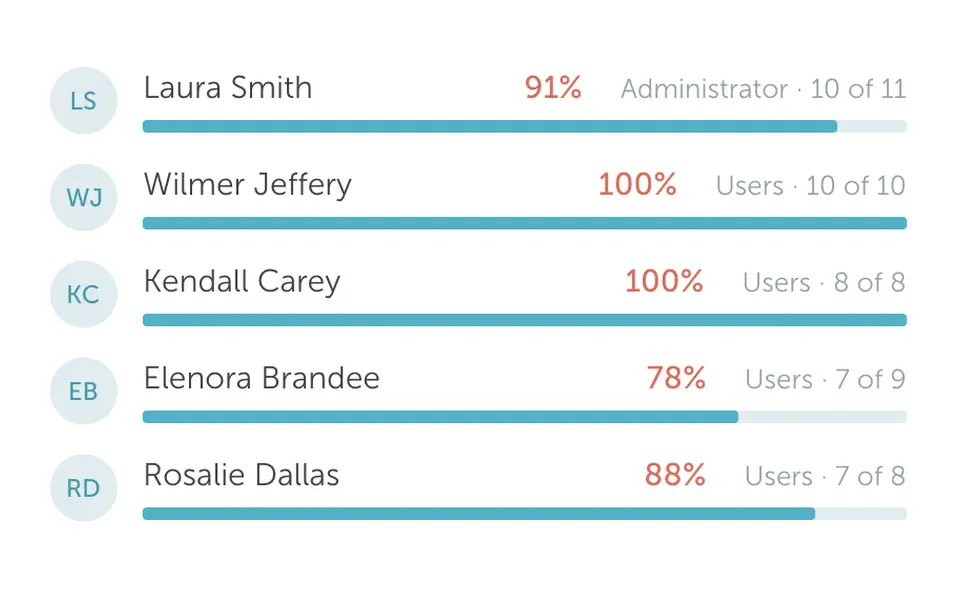 People with the most bookings without a check-in