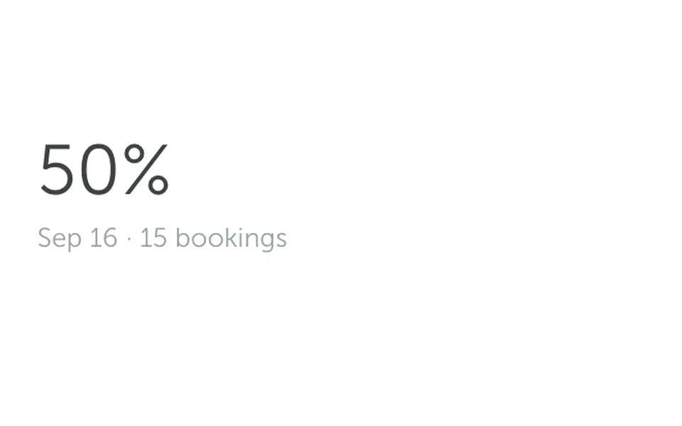 Peak day utilization of 50% with 15 bookings