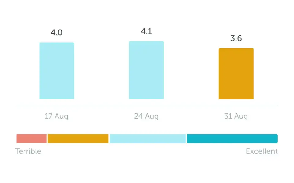 Weekly office satisfaction scores in the YAROOMS survey report