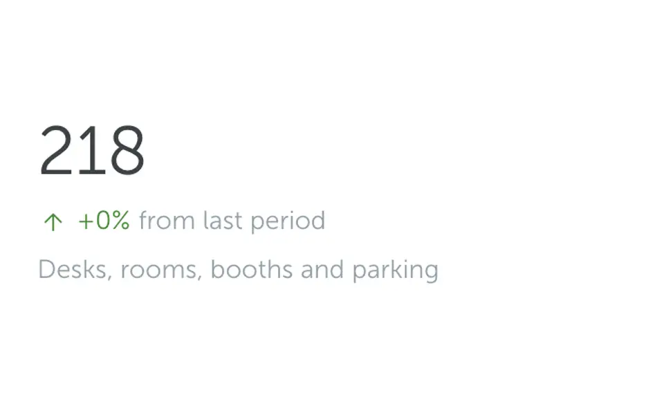 218 total bookings and comparison with the previous period