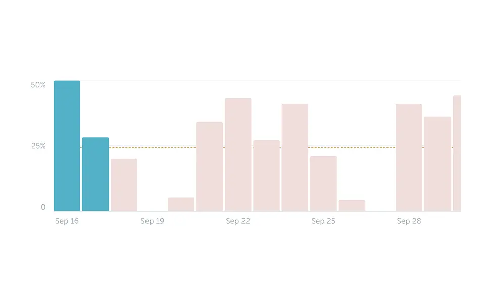 Daily utilization chart comparing used bookings with bookings without check-in