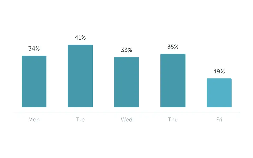 Average utilization for each weekday shown as a bar chart
