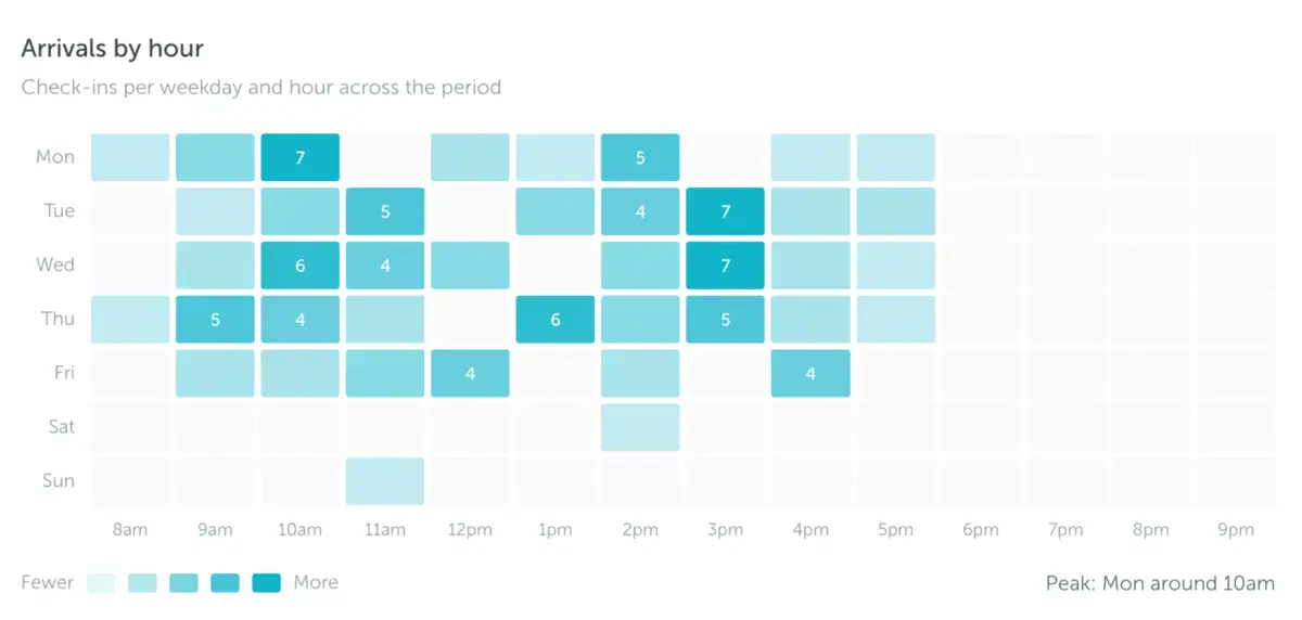 Arrivals by hour visitor analytics heatmap